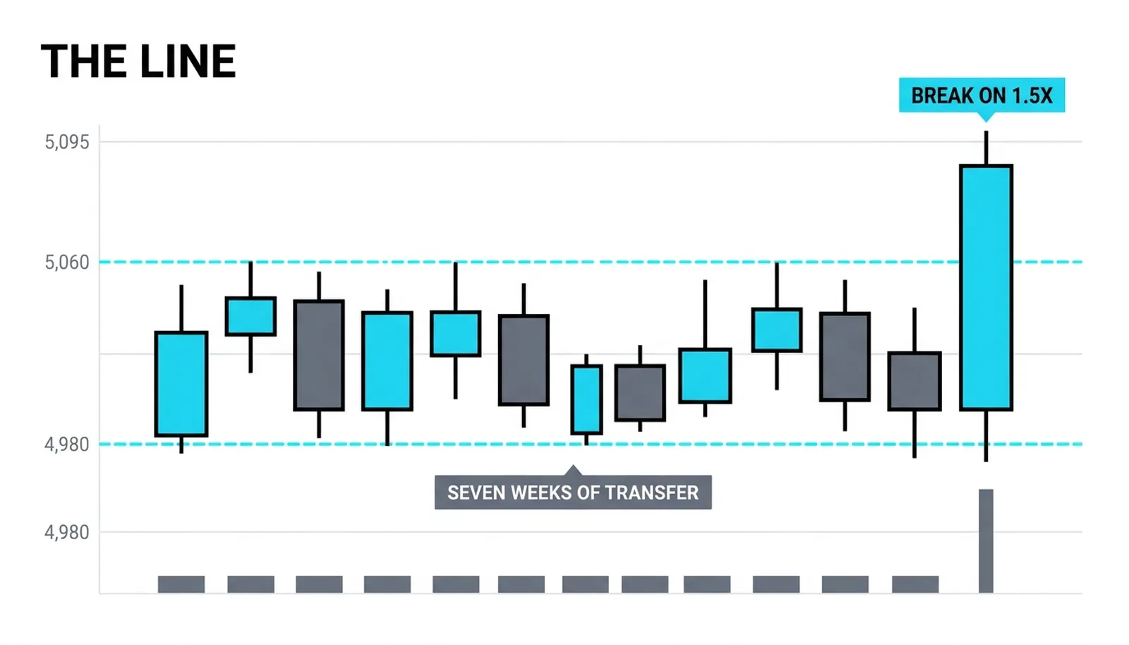Seven weeks of transfer between 4,980 and 5,060, then the close above the line on one and a half times average volume