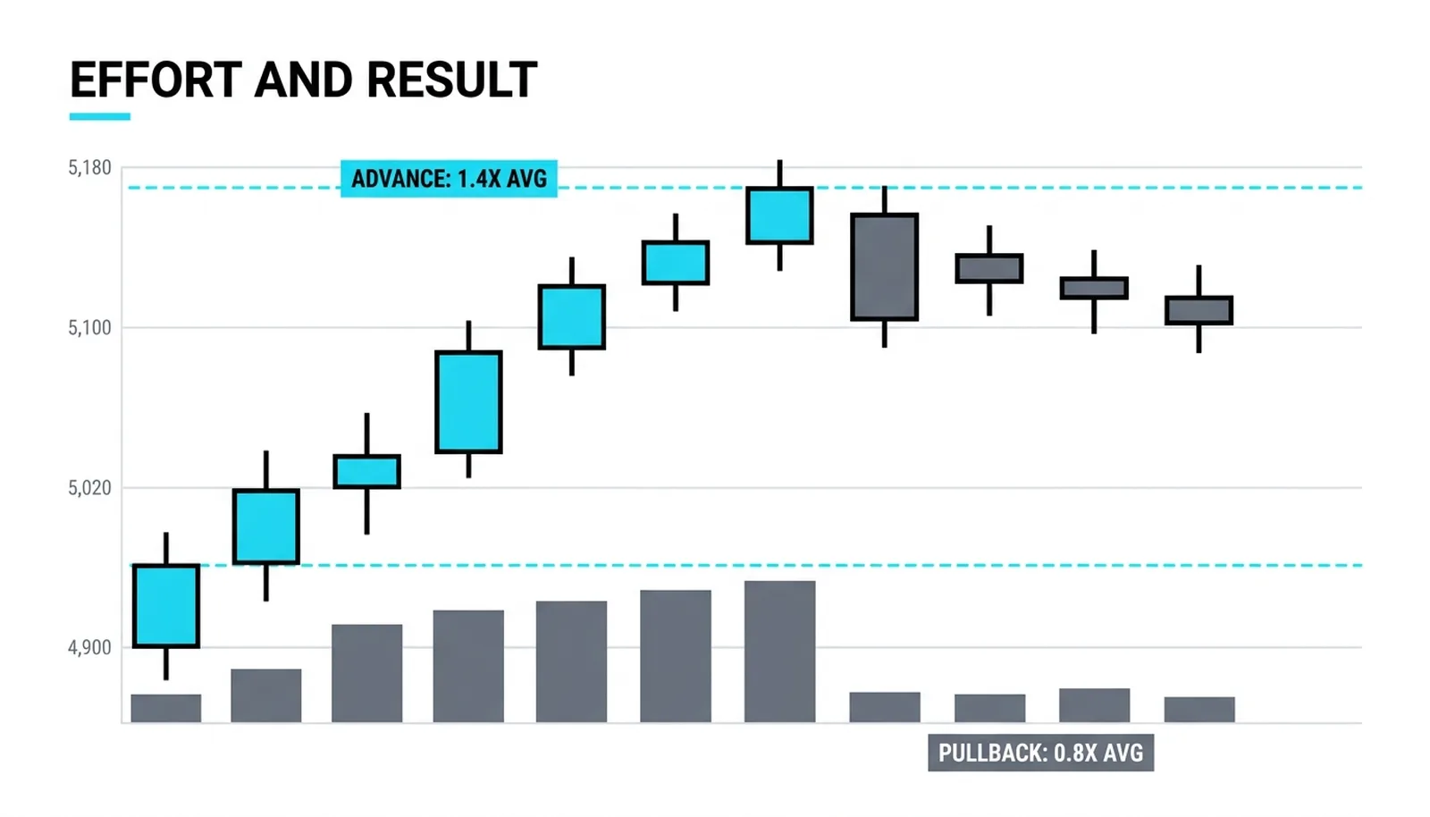 Effort and result: tall volume under the advance at 1.4 times average, short bars under the pullback at 0.8 times