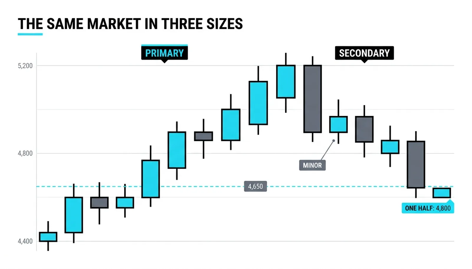 One market in three sizes: the primary advance from 4,400 to 5,200, the secondary pullback to 4,800, a minor bounce inside it, and the 4,650 structural line