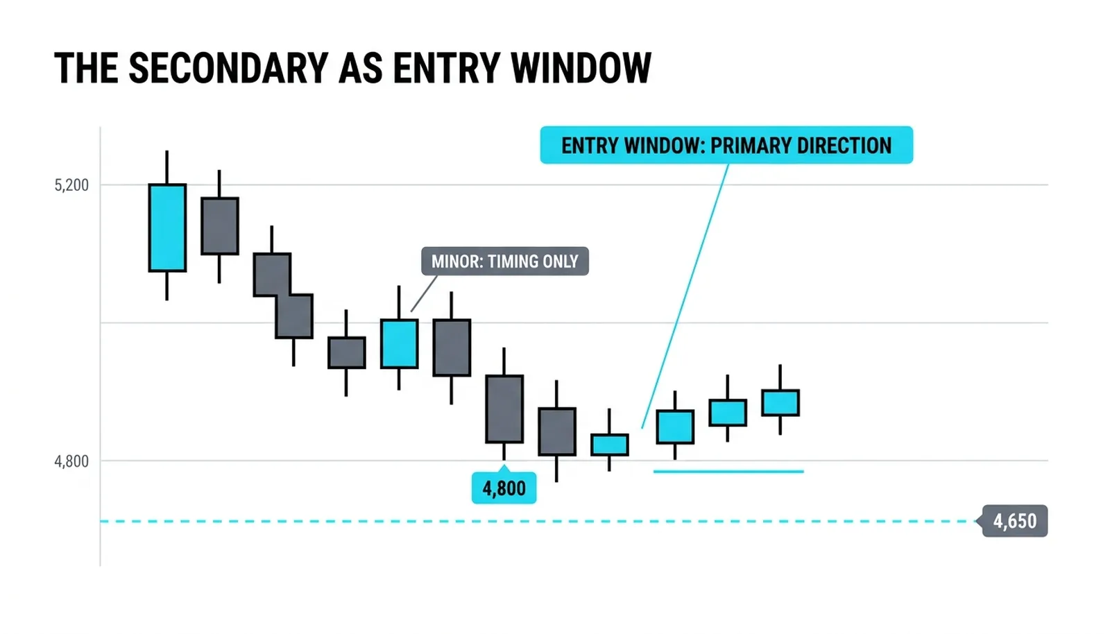 The decline from 5,200 as an entry window in the primary's direction, the minor bounce marked as timing only, invalidation at 4,650