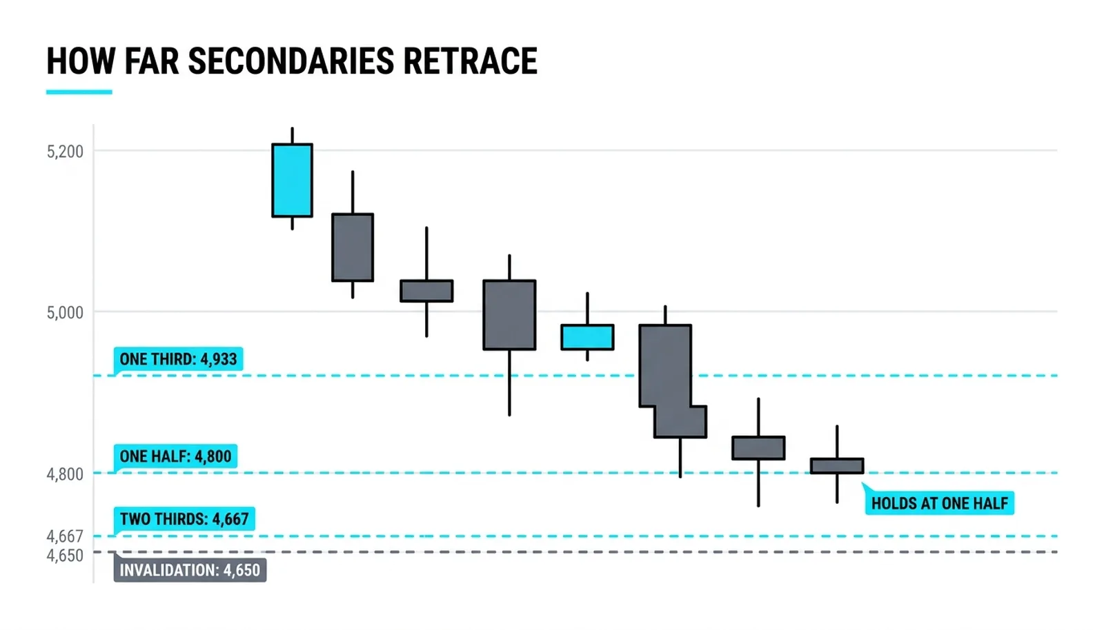 The retracement map of a secondary move: one third at 4,933, the one half hold at 4,800, two thirds at 4,667 and the invalidation at 4,650