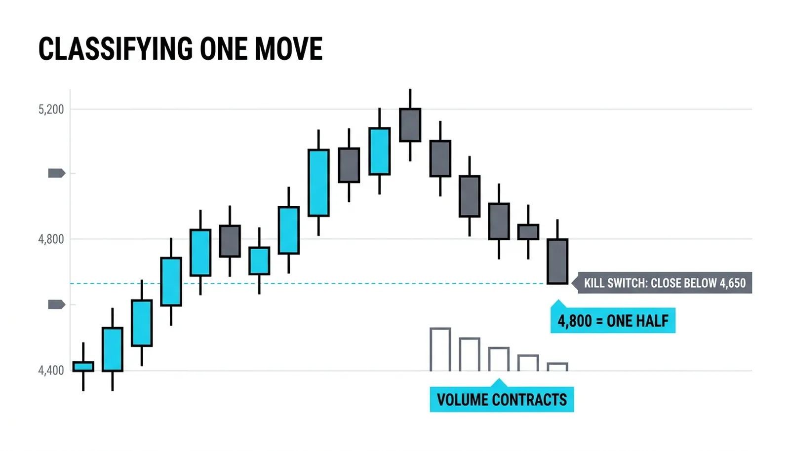 The worked classification: 4,400 to 5,200 primary advance, a 400 point decline to 4,800 on contracting volume, kill switch at 4,650