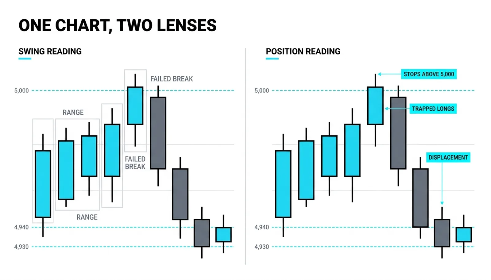 The same nine candles twice: the swing reading boxes the range and the failed break, the position reading marks the stops, the trapped longs and the displacement