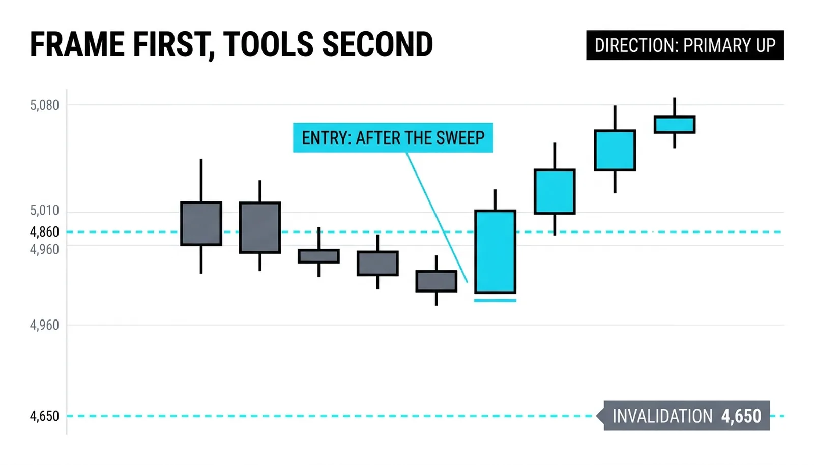 Frame first, tools second: direction from the primary, entry after the sweep at 4,860, invalidation unchanged at 4,650