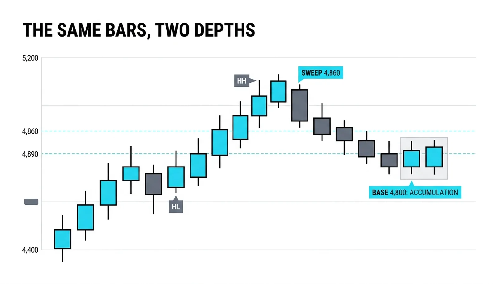 One advance at two depths: the swing labels HH and HL on the staircase, the modern tags on the 4,860 sweep and the 4,800 accumulation base