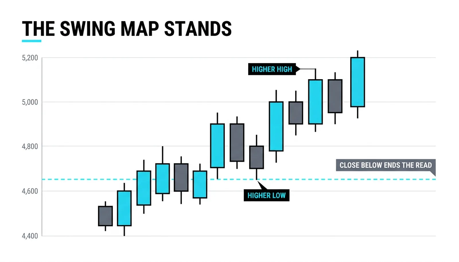 The swing map that stands under every modern tool: higher highs, higher lows, and the close below 4,650 that ends the read