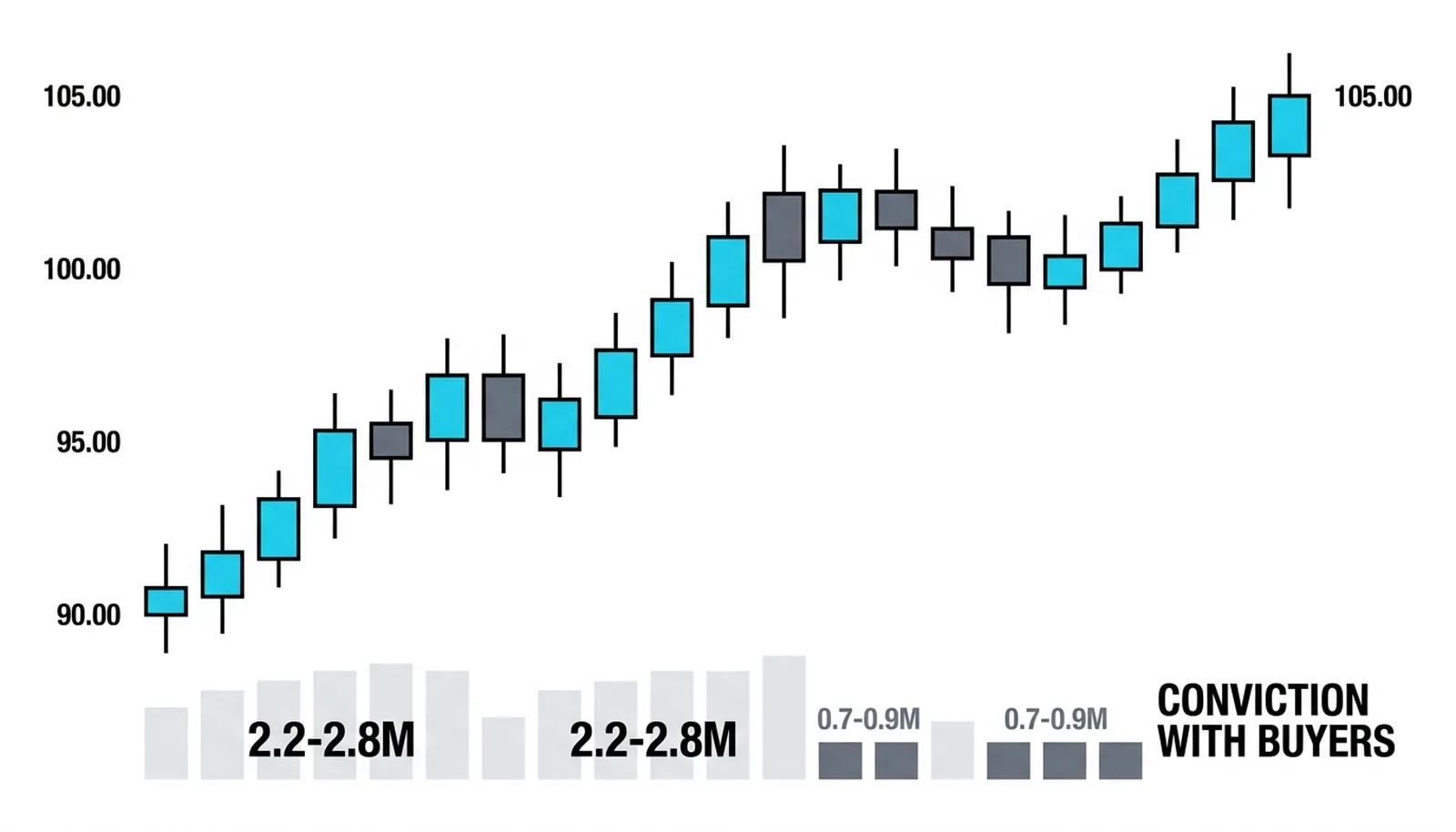 Rally legs drawing 2.2-2.8M against pullbacks at 0.7-0.9M: conviction with buyers