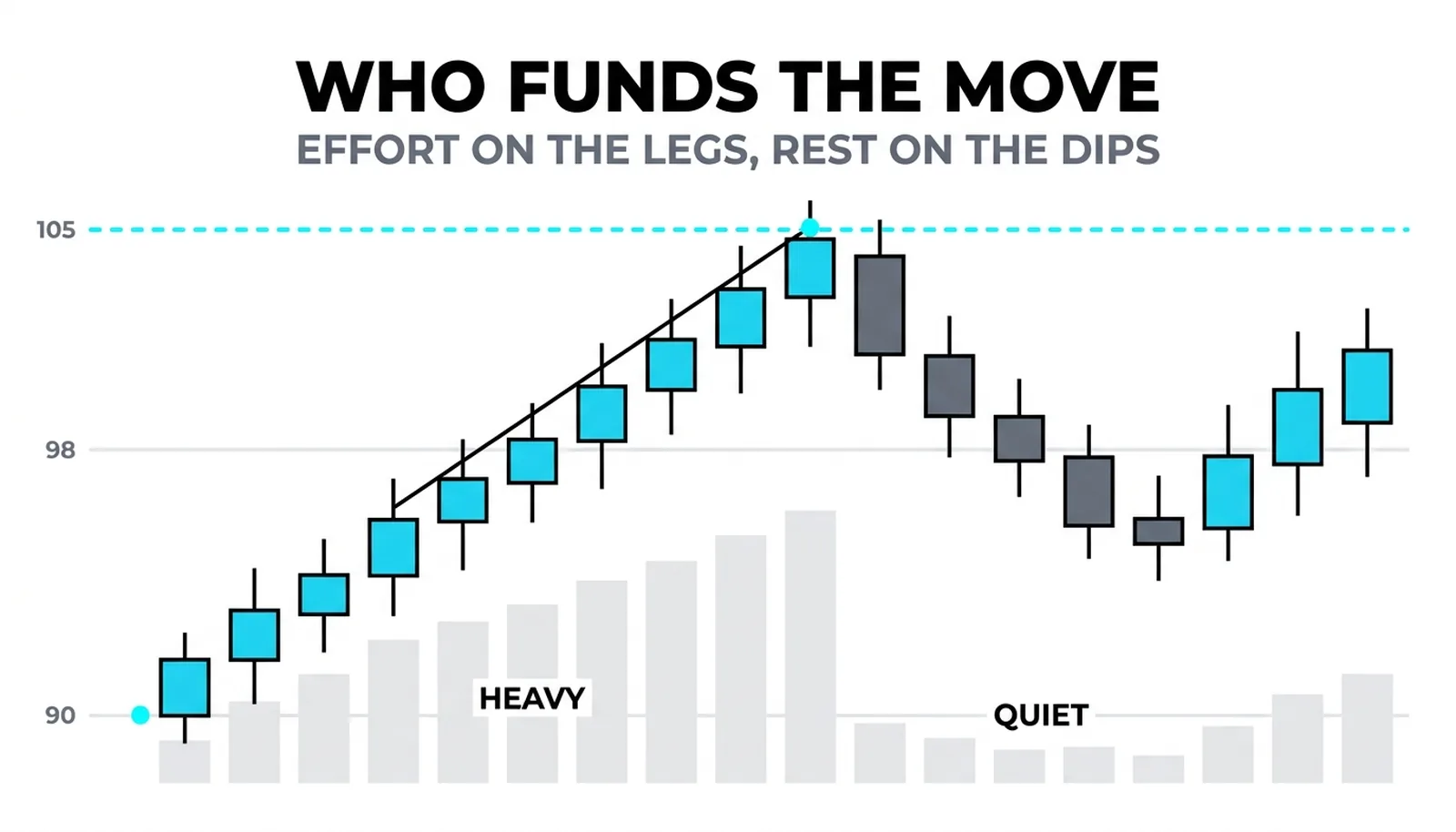 Heavy impulse legs over quiet pullback bars: the trend funded leg by leg