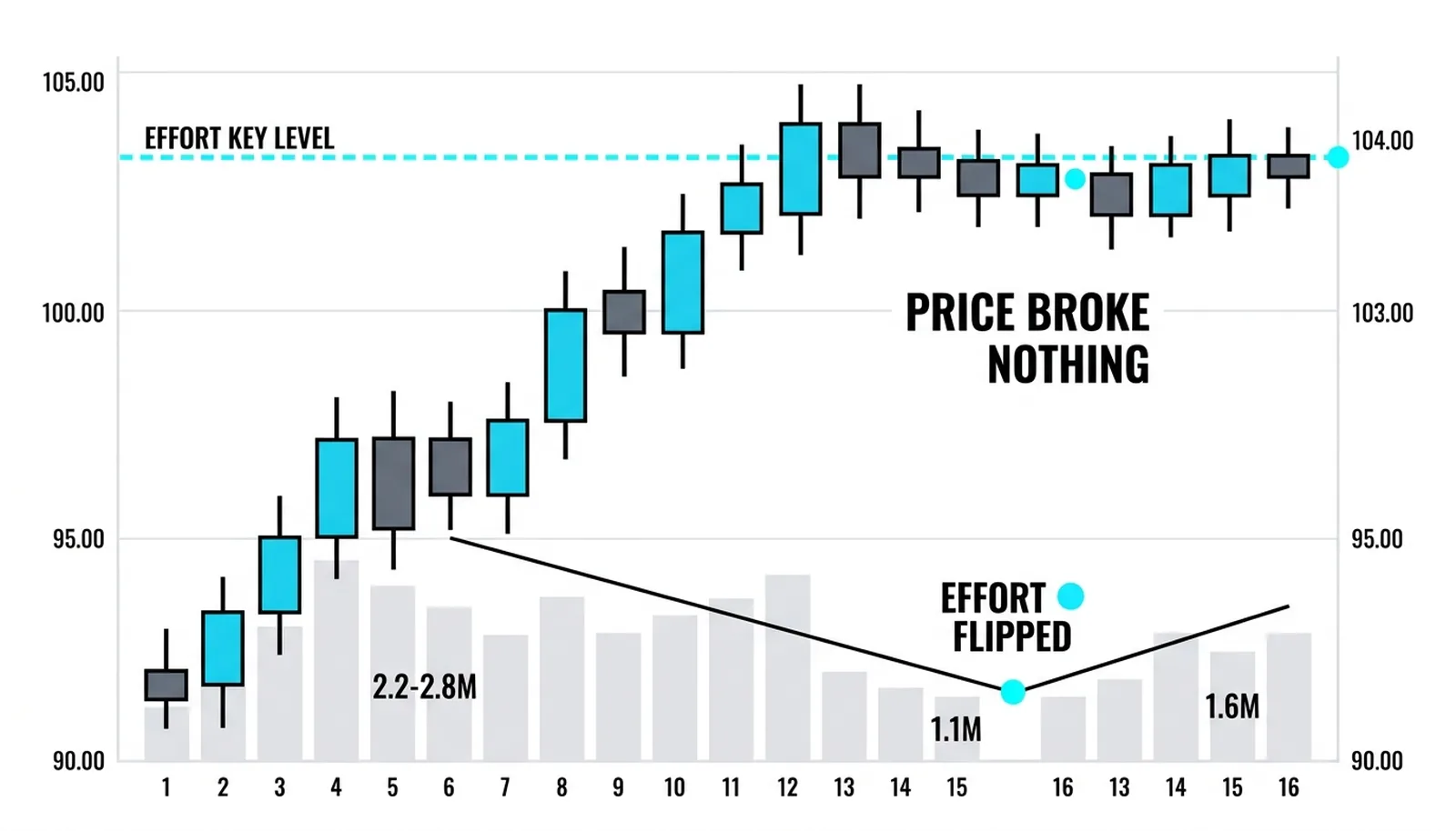 Rally legs shrinking to 1.1M under pullbacks growing to 1.6M while price holds its highs