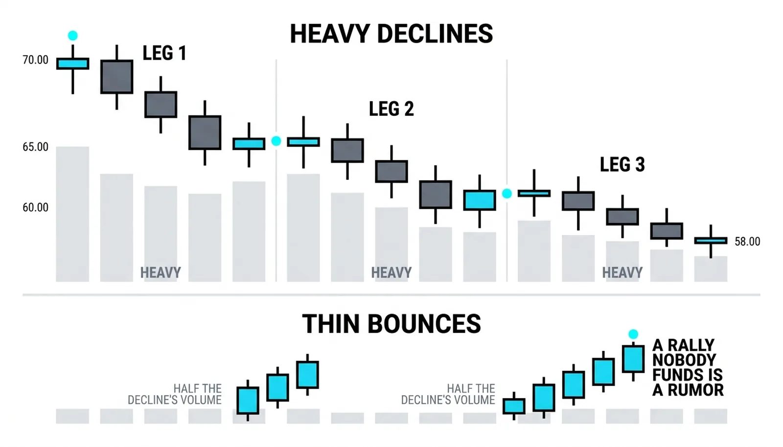 Declines printing 2.5M against bounces at 0.9M: conviction with sellers
