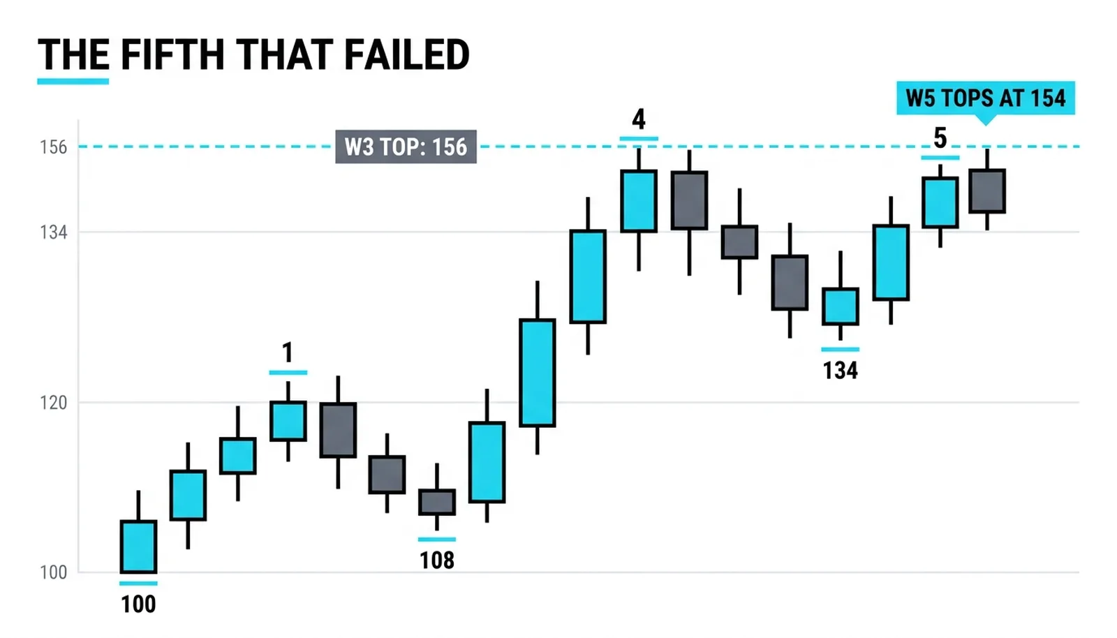 The 100 to 154 advance whose fifth wave topped two points below the third wave's 156 extreme: a completed truncation