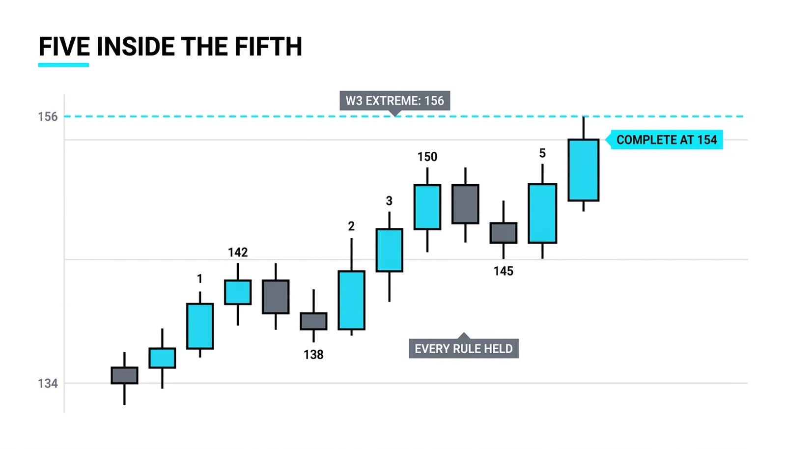 The truncation anatomy: the third wave top at 156, the fifth completing its own five at 154, the missing record that ends the trend