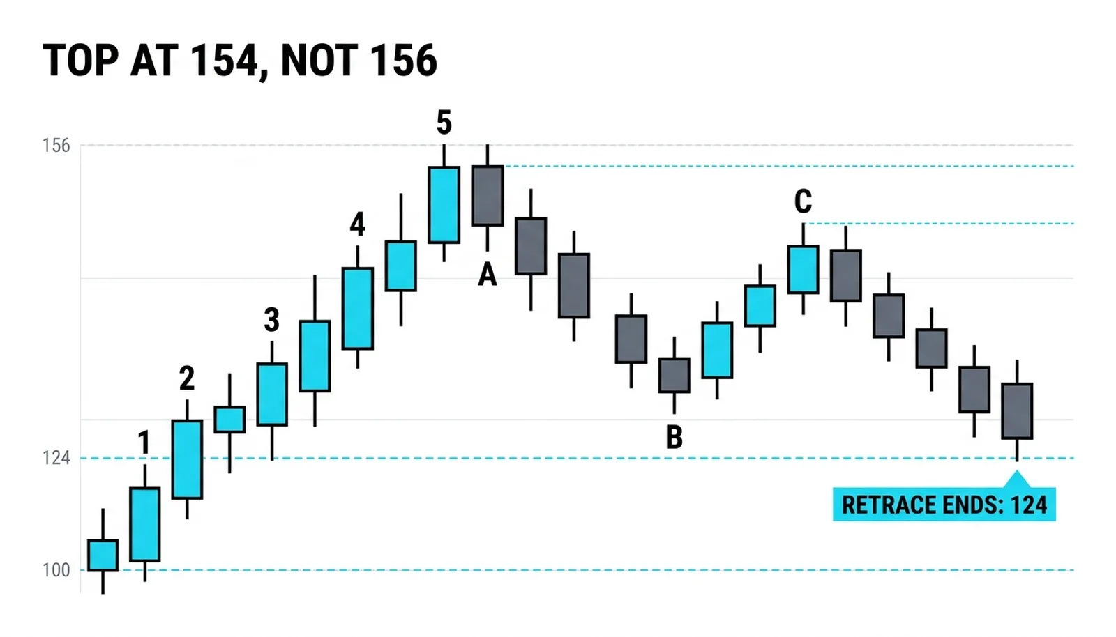 The audit on one chart: top at 154 not 156, the correction taking back more than half of the advance to 124