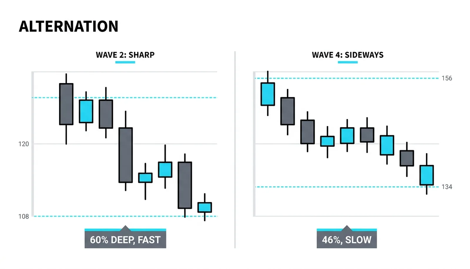 Alternation in one count: wave 2 sharp and sixty percent deep, wave 4 sideways at forty six percent, the same test never run twice