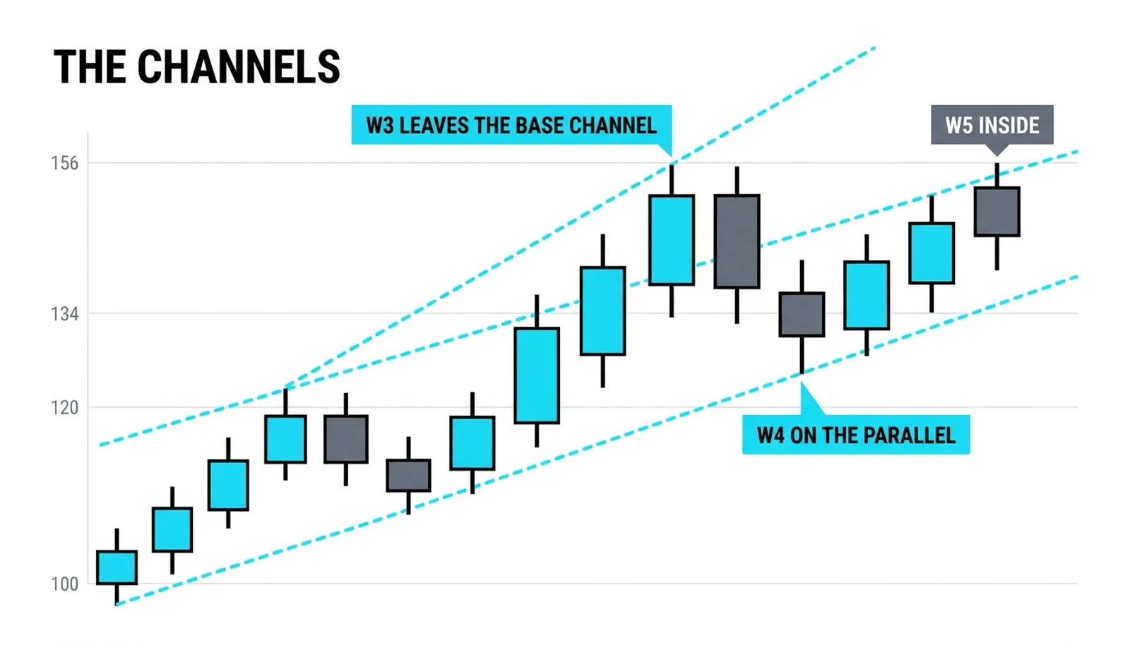 The channel family: the base channel left behind by an accelerating wave 3, the working channel catching wave 4, wave 5 finishing inside