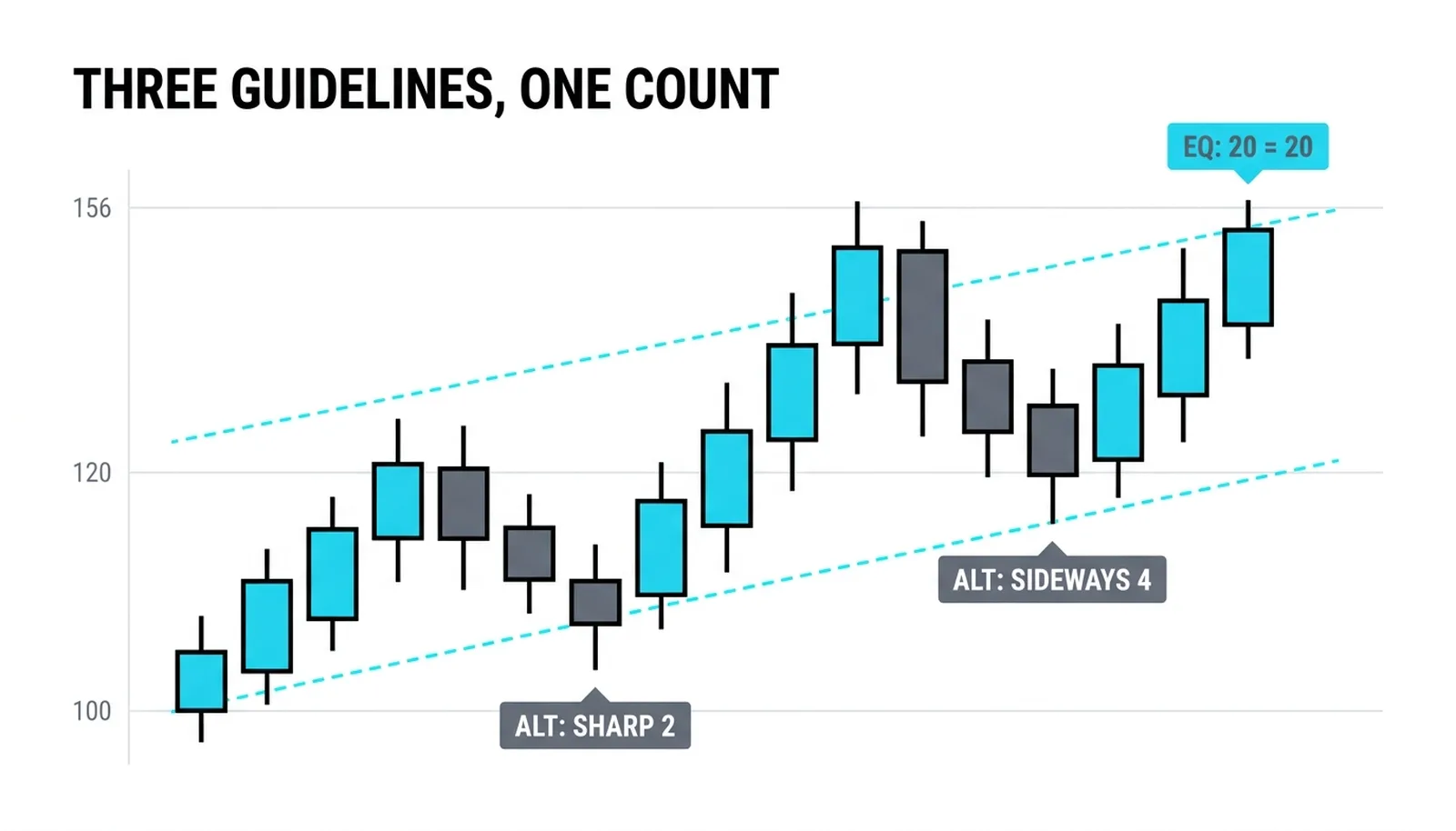 The 100 to 154 advance with its three guideline checks: sharp wave 2 against sideways wave 4, matched fifths, and the channels that held