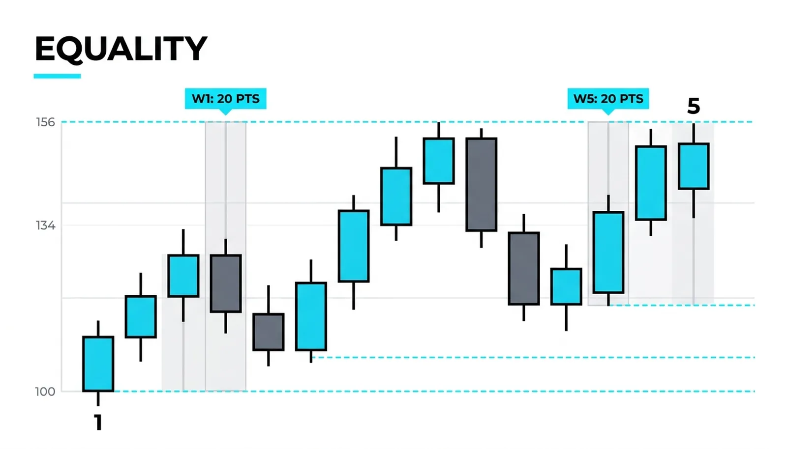 Equality: wave 5's twenty points matching wave 1 exactly, the simplest projection in the framework