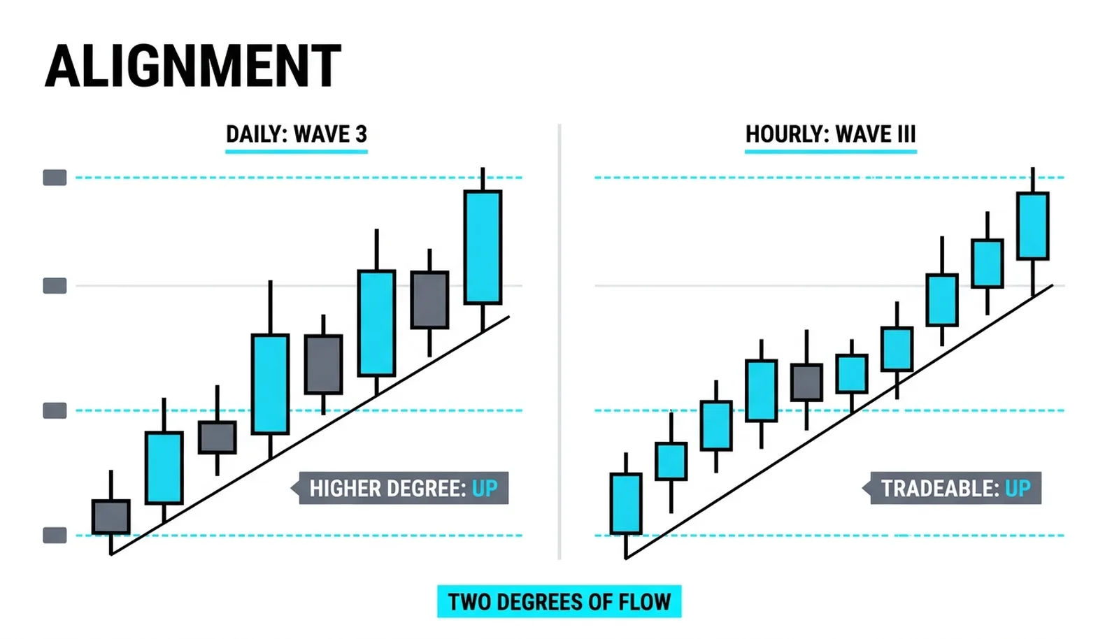 Alignment: the daily wave 3 and the hourly wave iii pointing the same way, two degrees of flow behind one entry