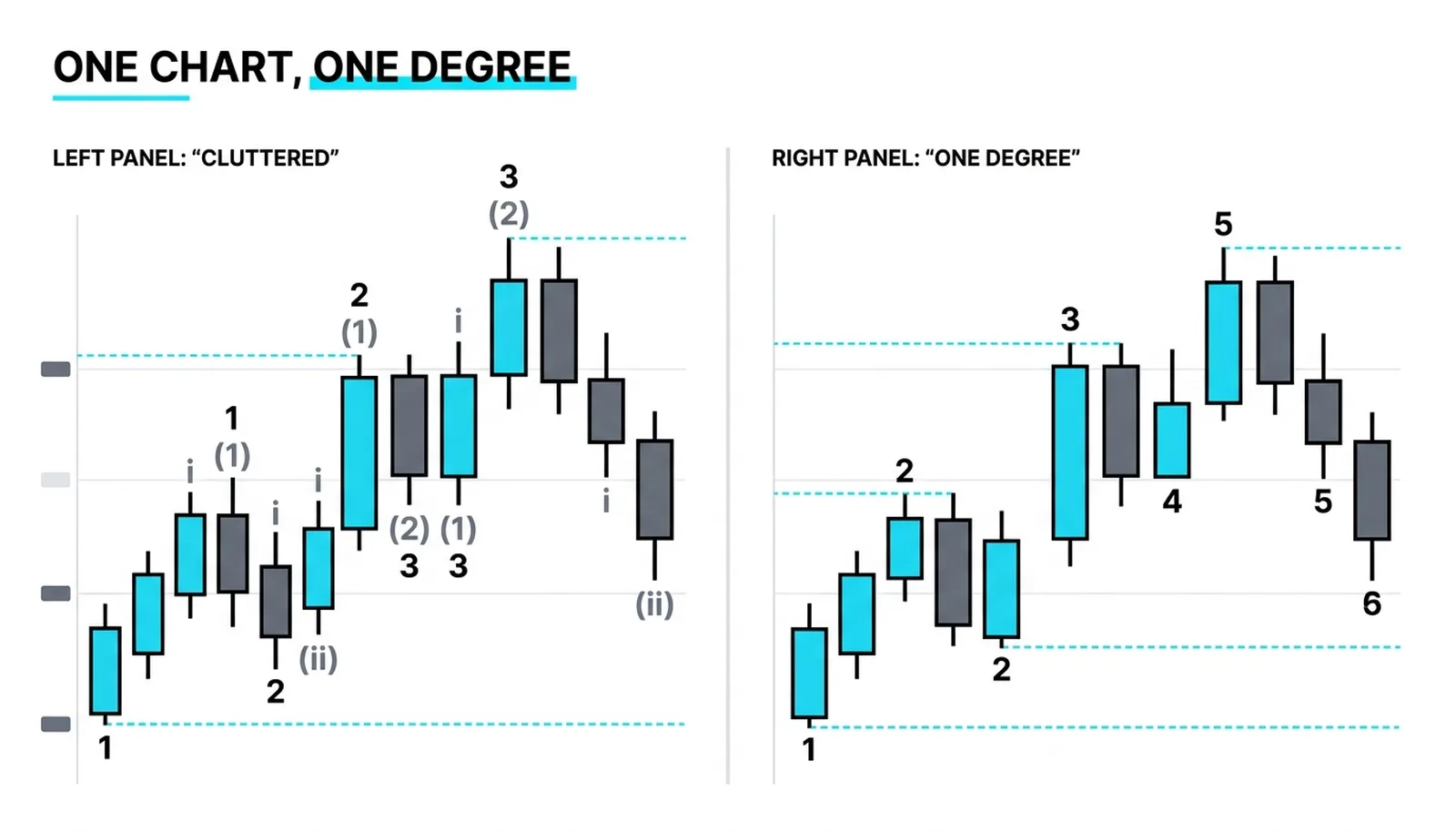 The classic error on one chart: three label families crowding the same candles, and the single-degree version beside it