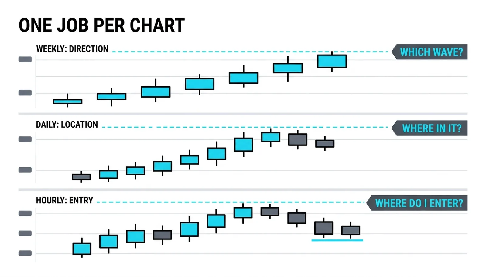 The three-chart stack: weekly for the larger wave, daily for the current sub-wave, hourly for the entry, one job each