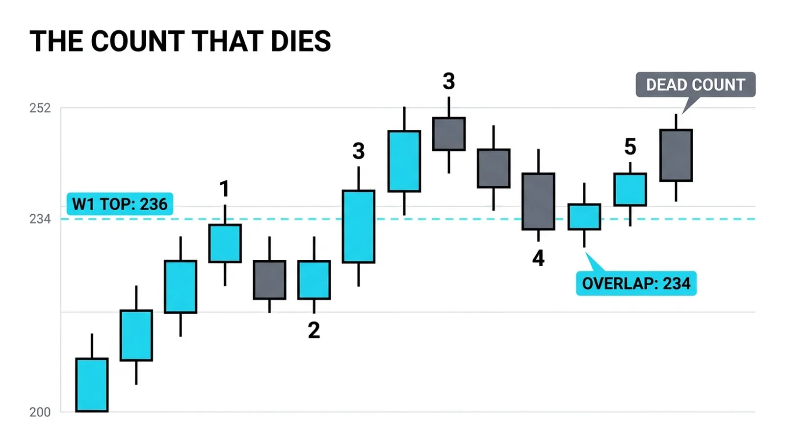 A would-be five-wave advance from 200 to 244 whose wave 4 low at 234 overlaps wave 1's high at 236, killing the count