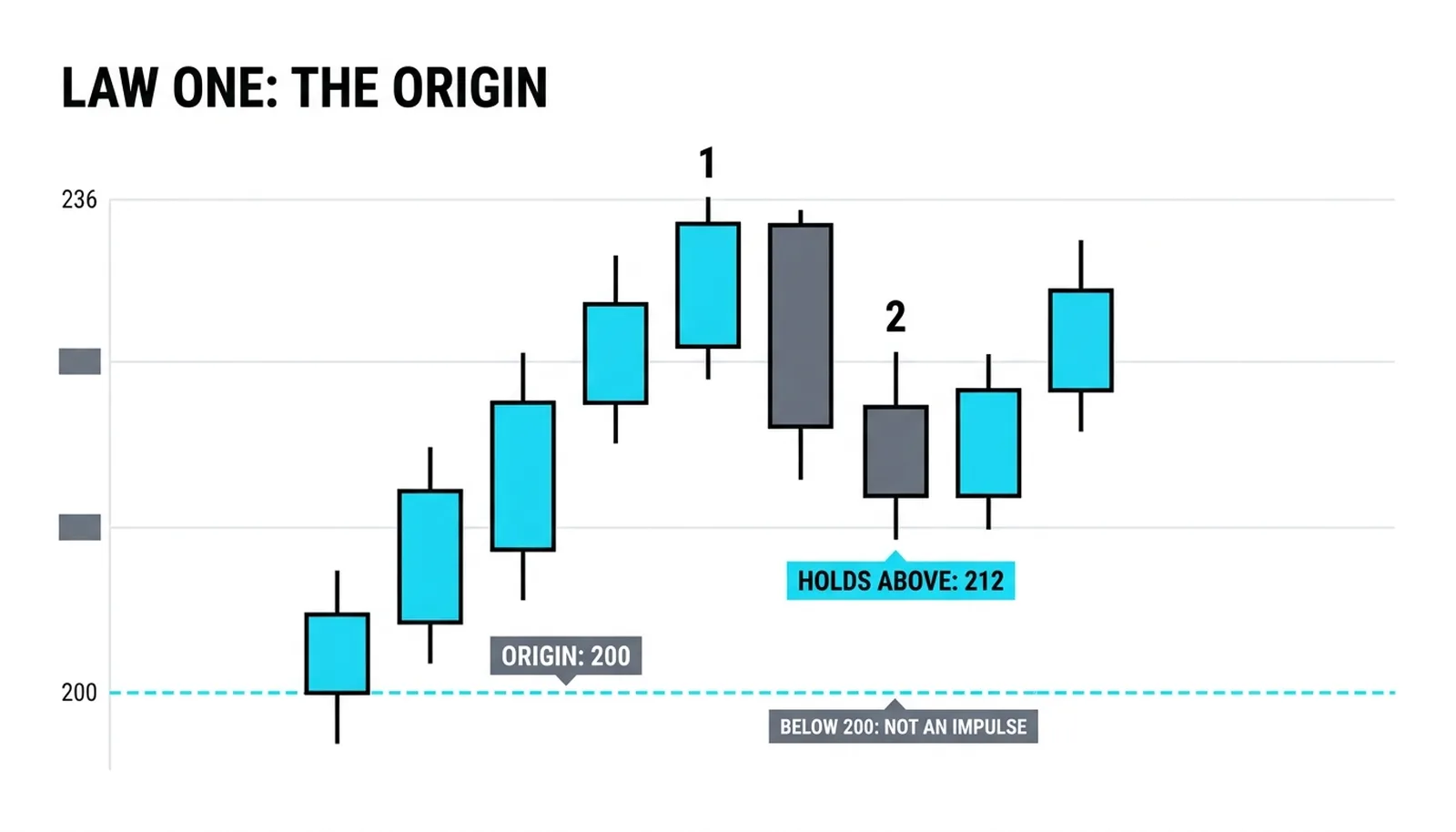 Law one on the chart: the wave 1 origin at 200, the wave 2 low holding well above it, and the price that would erase the count