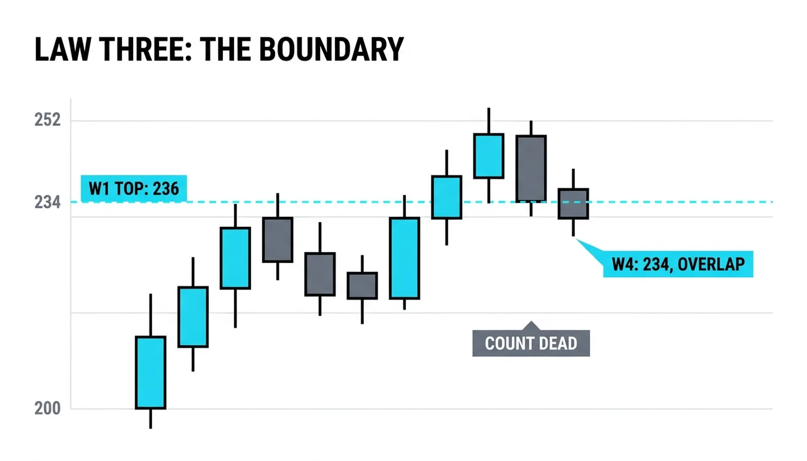 Law three: the wave 4 low at 234 slipping two points inside wave 1's territory at 236, the overlap that voids the count