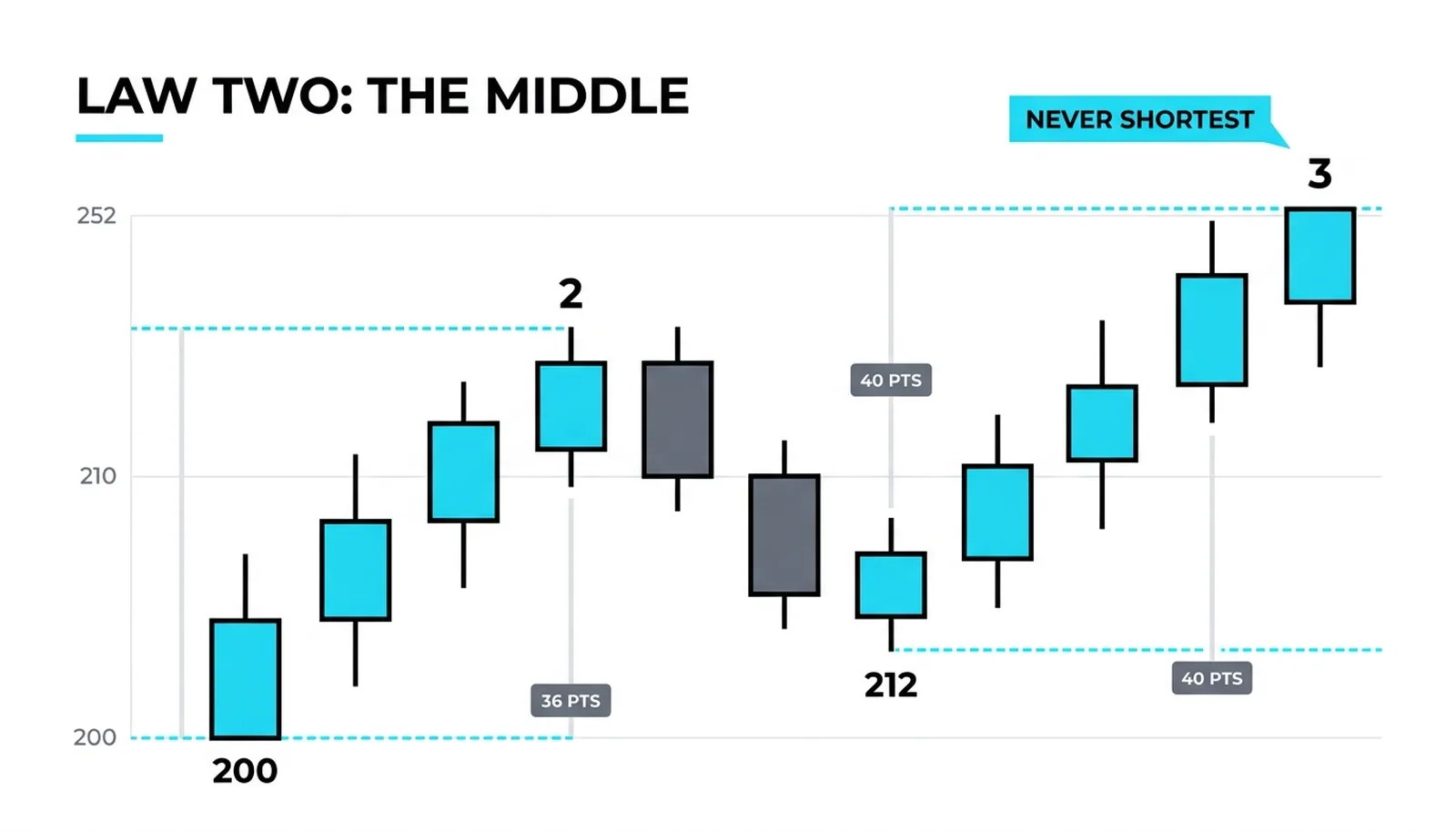 Law two: wave 3 at 40 points versus wave 1's 36, never the shortest, with the recount trigger it carries when it fails