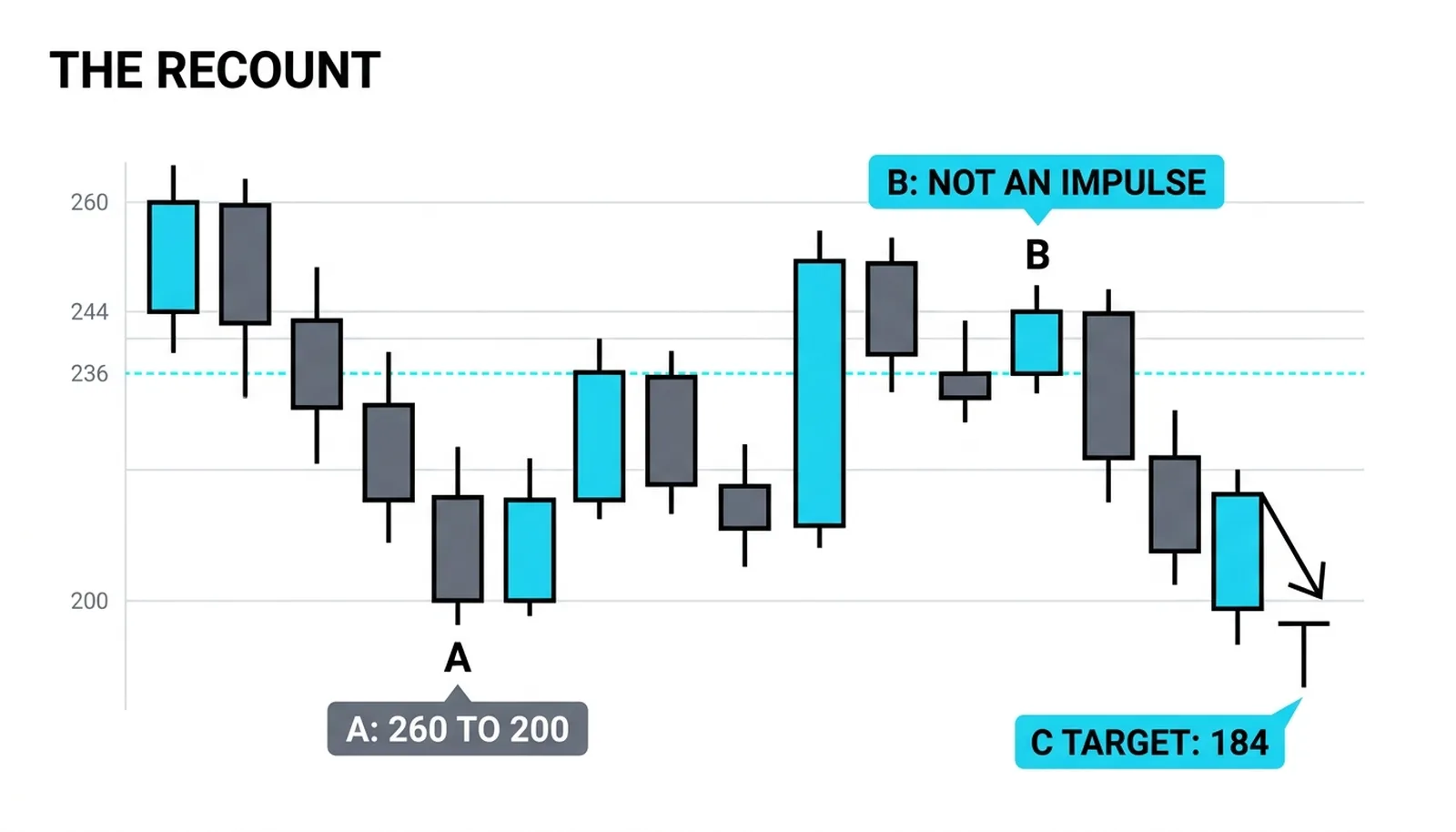 The recount: the prior 260 decline as wave A, the whole rally as wave B topping at 244, and the wave C projection at 184