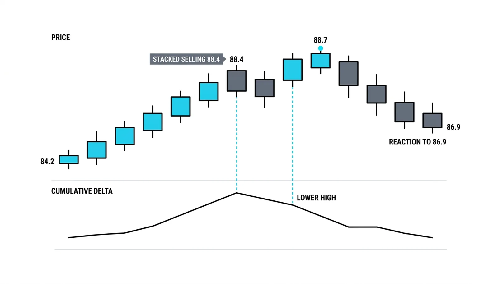 The worked example as one picture: price prints 88.7 while cumulative delta prints a lower high, a stacked selling imbalance at 88.4 confirms, and the reaction reaches 86.9