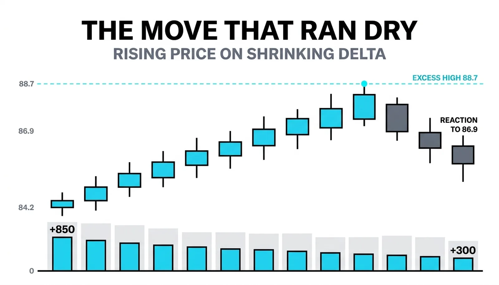 Nine bars closing higher on delta shrinking from plus 850 to plus 300, the excess high at 88.7 and the reaction to 86.9