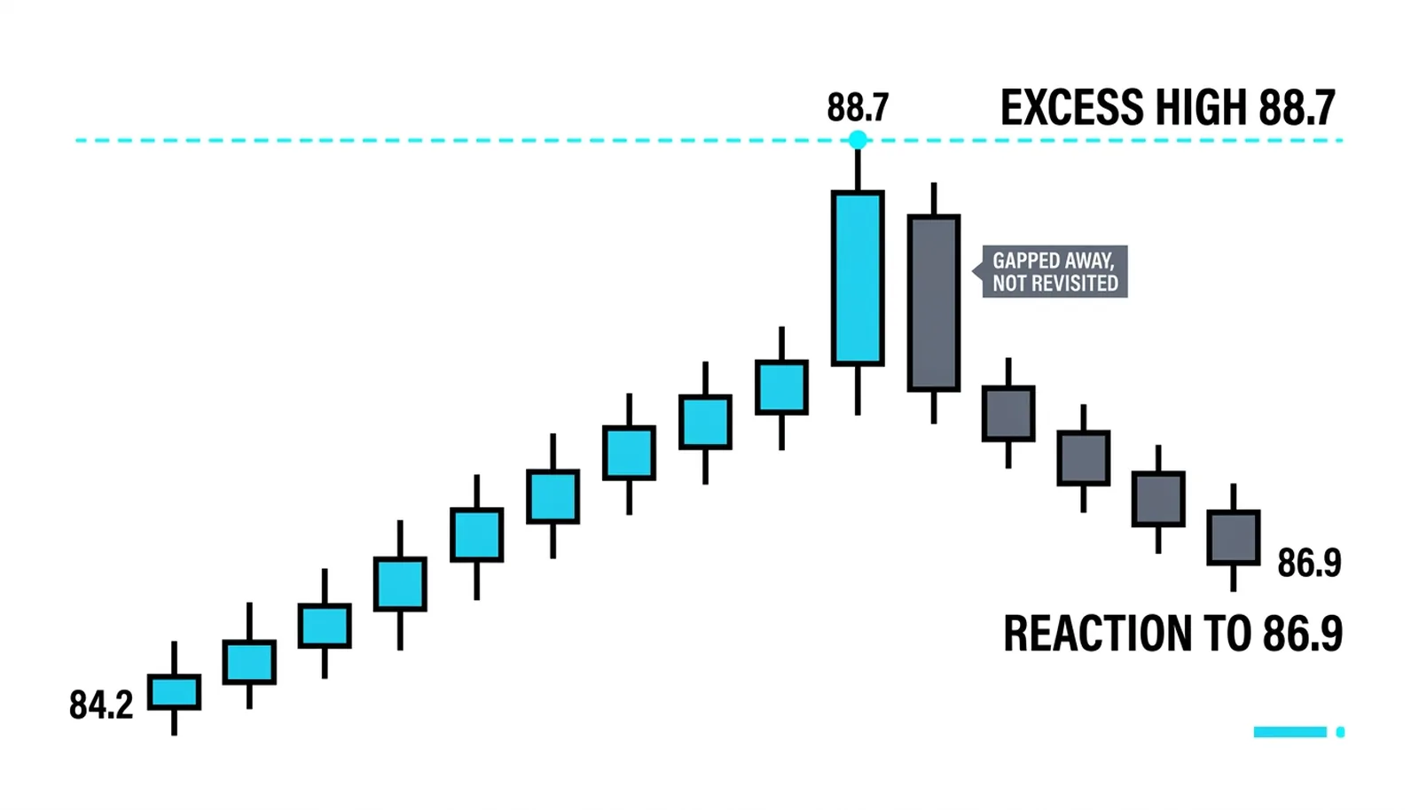The excess ending: a rally stretches to one dramatic 88.7 high, opposing sellers react immediately, and the reaction carries price down to 86.9