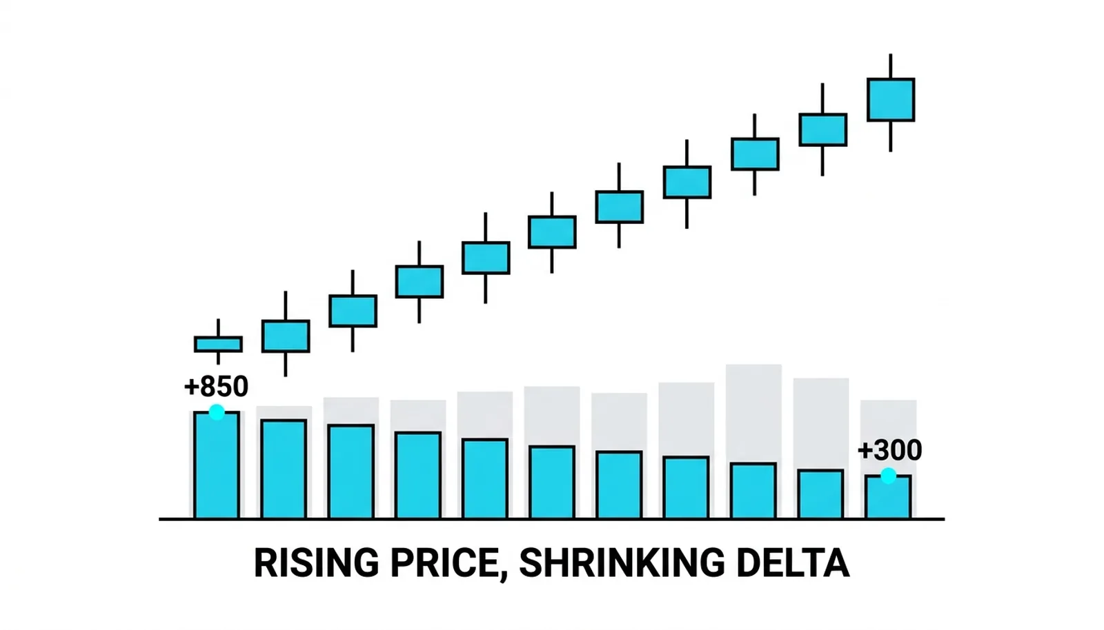 Nine bars of a final push: closes keep extending while per-bar delta shrinks from plus 850 down to plus 300, the signature of a move running out of initiators