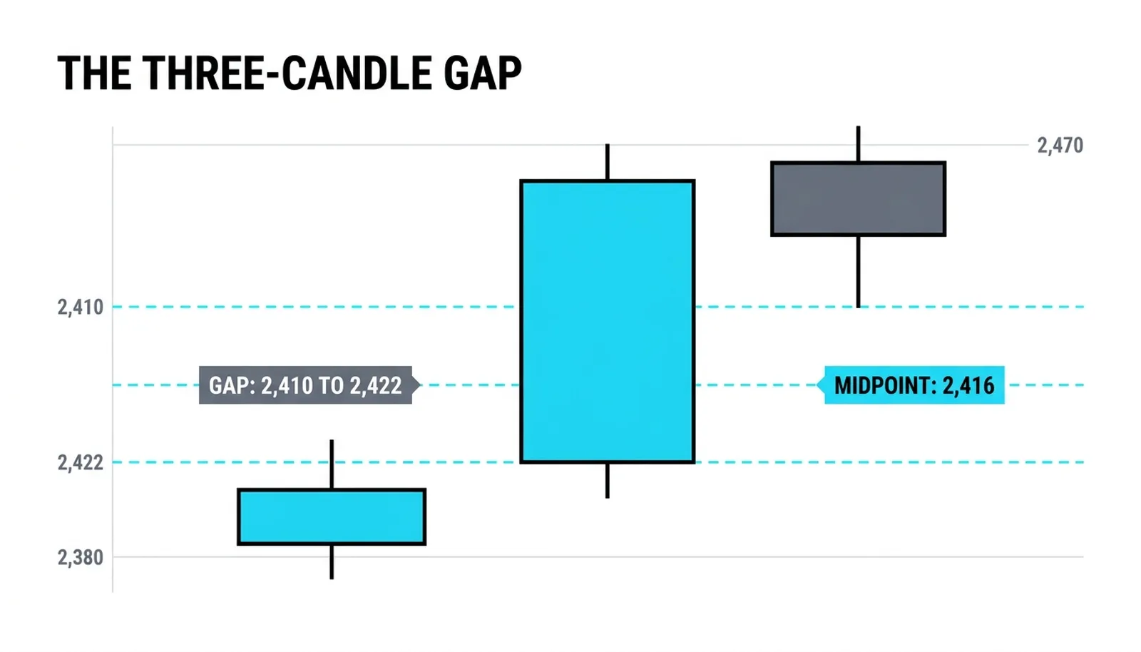 Three candles leaving the 2,410 to 2,422 gap with the midpoint at 2,416 dashed between