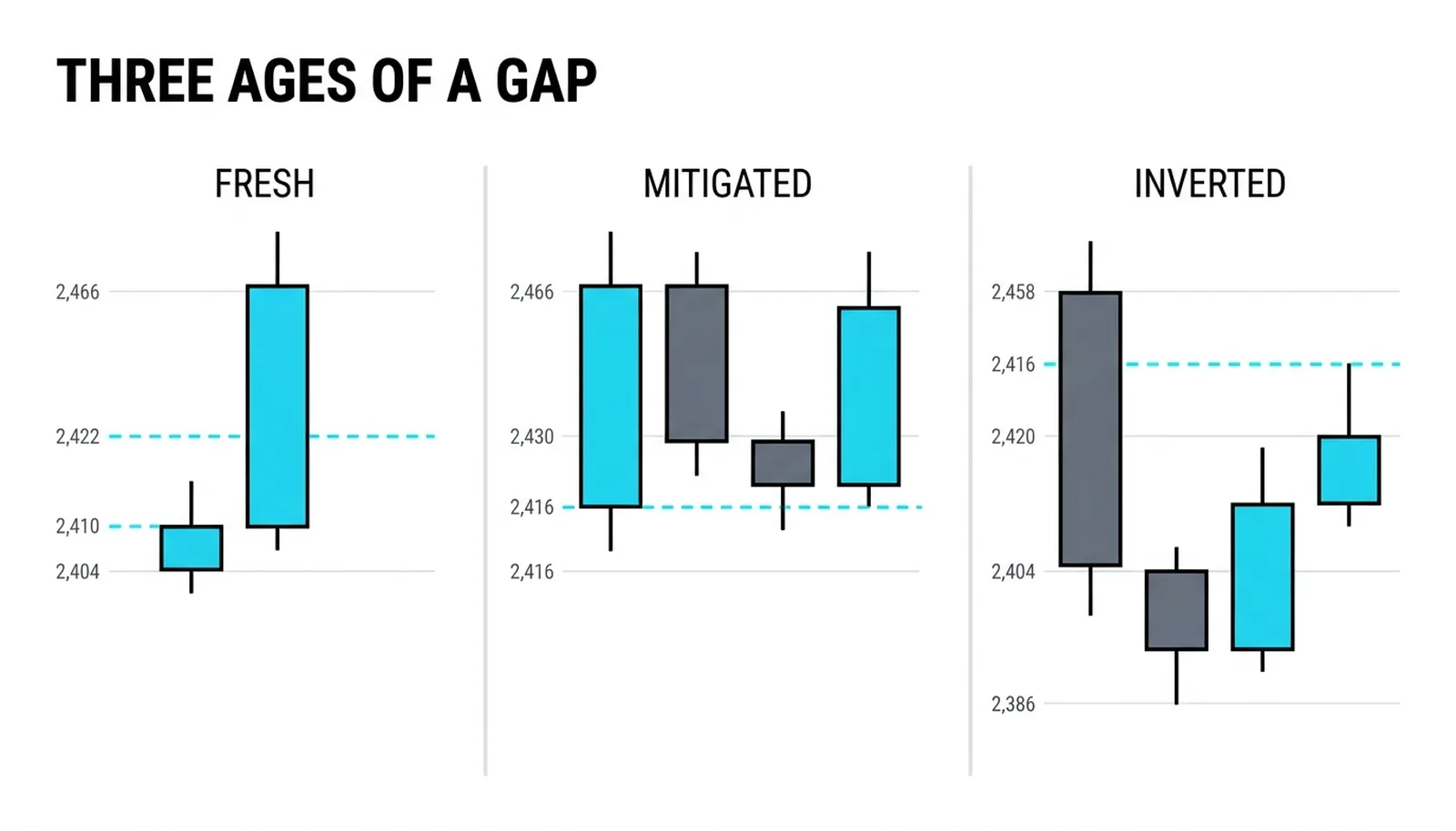 Three mini panels showing the same gap fresh, mitigated at the midpoint and inverted