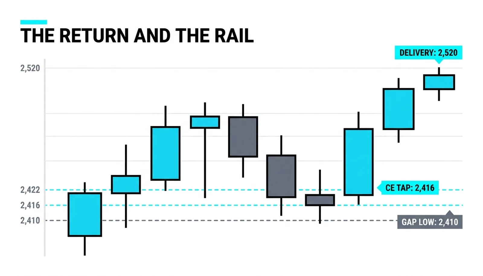 The return to the 2,416 midpoint holding as a rail and the delivery resuming to 2,520