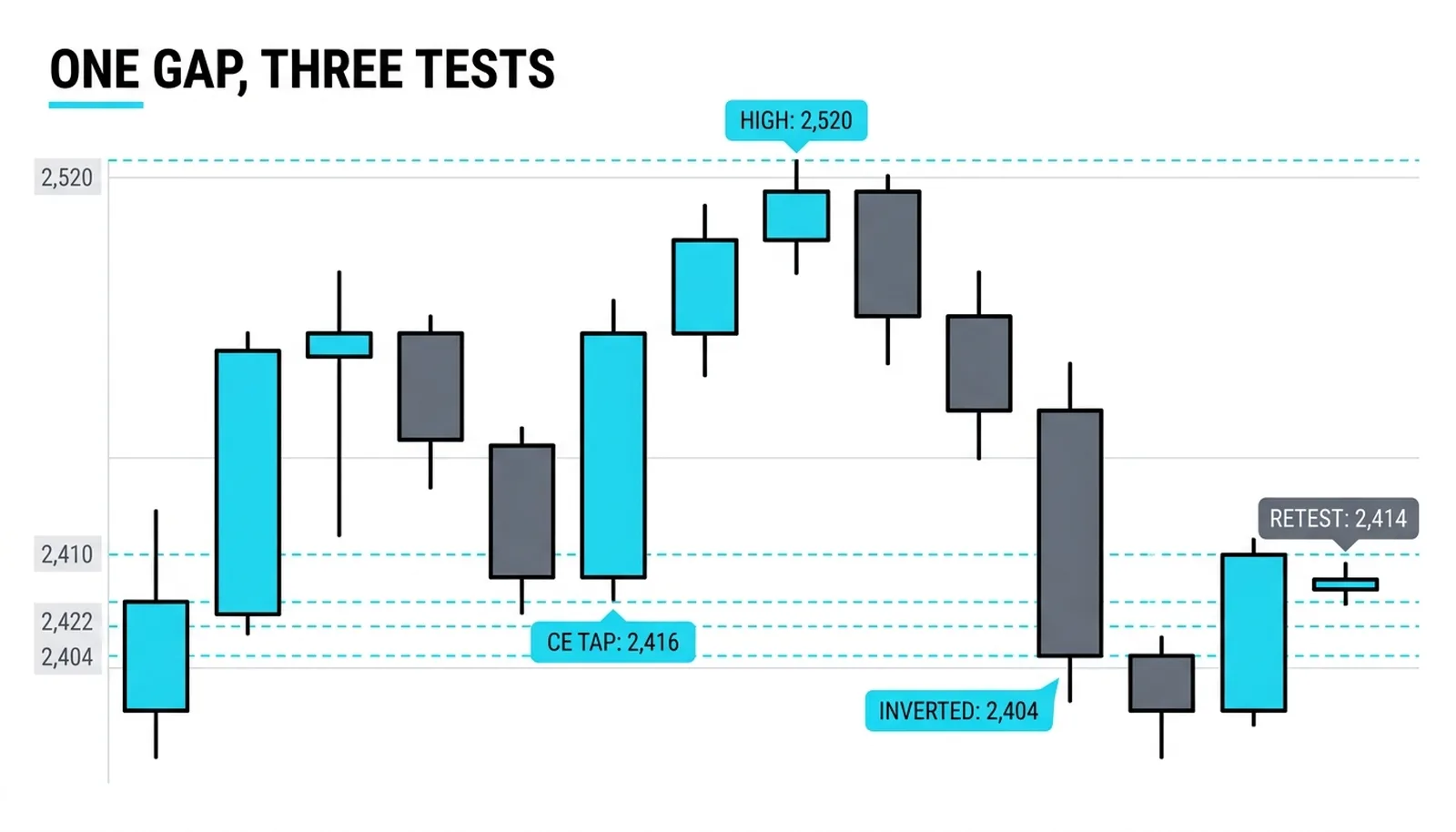The full life of one gap: fresh at 2,410 to 2,422, the 2,416 tap, high 2,520, inversion at 2,404