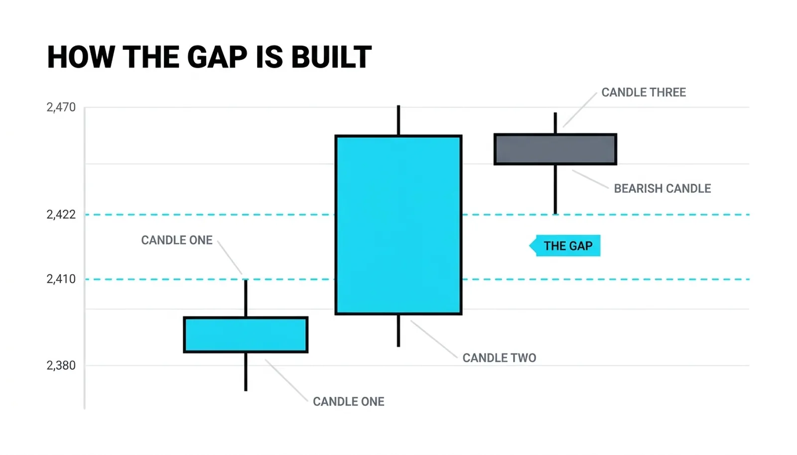 Candle one, candle two and candle three with the empty band between 2,410 and 2,422 marked