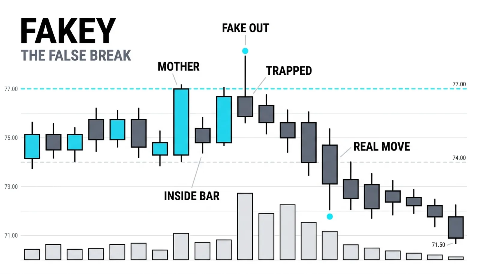 A range frame with one bar spiking above it and slamming shut back inside, teaching the false break that traps the breakout crowd.
