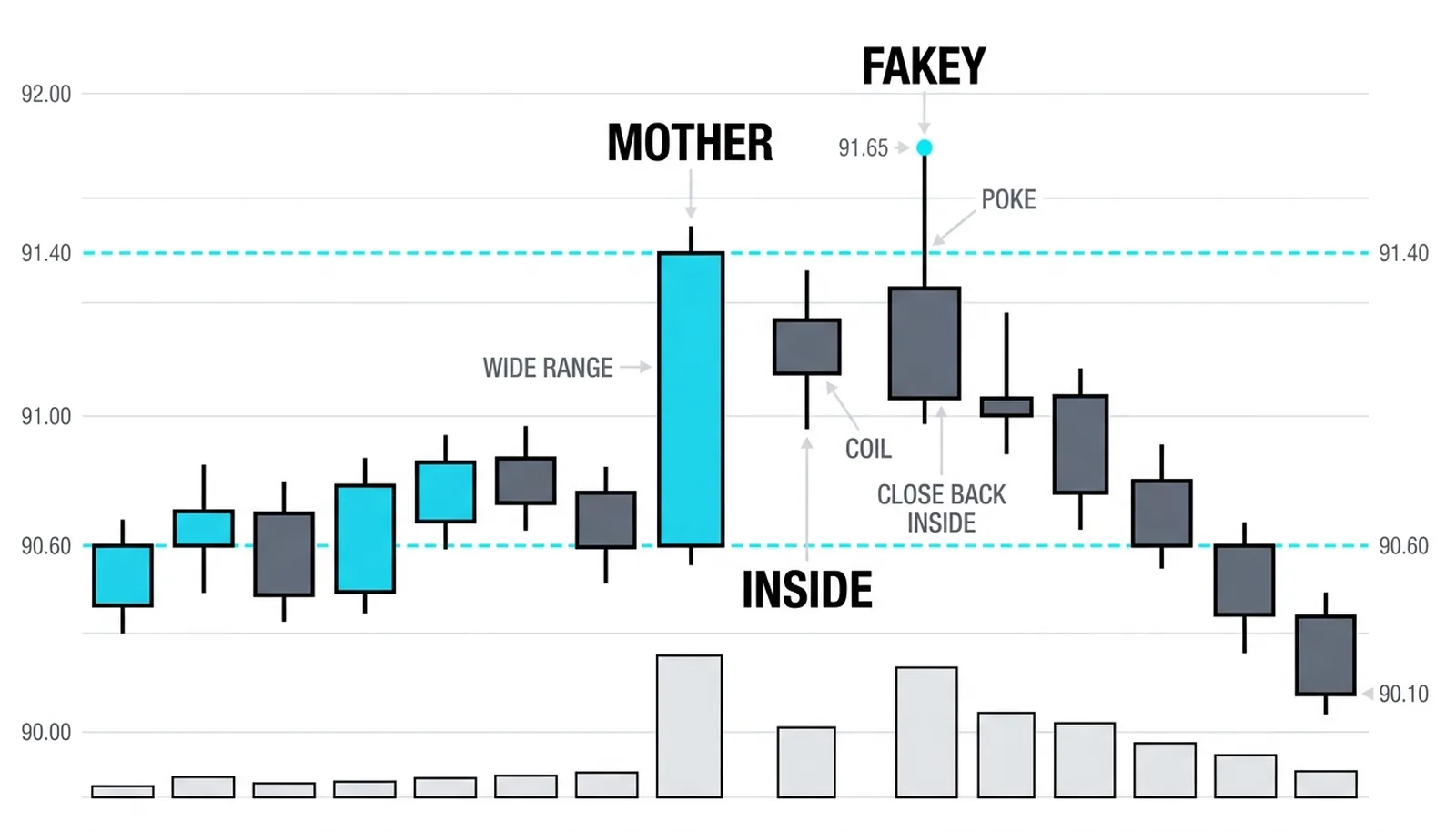 Three candles labeled mother bar, inside bar, and fakey: the fakey spikes to 91.65 above the 91.40 frame and closes back at 91.25
