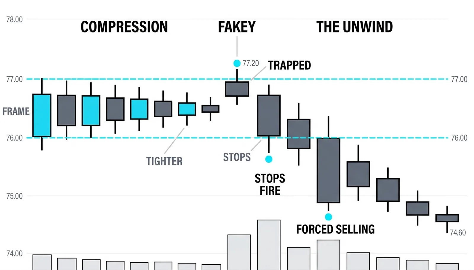 The fakey bar followed by five bars of decline: the trapped breakout crowd's stops fuel the move down