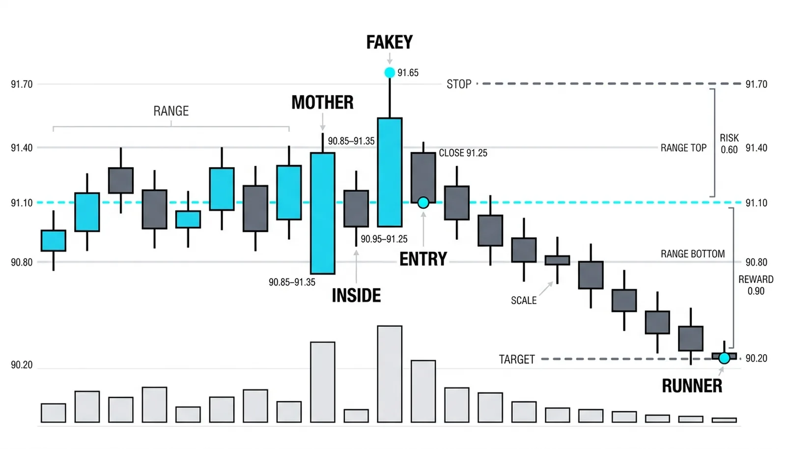 The 91.40 range with the fakey spike, the 91.10 entry, 91.70 stop, and the runner target at 90.20