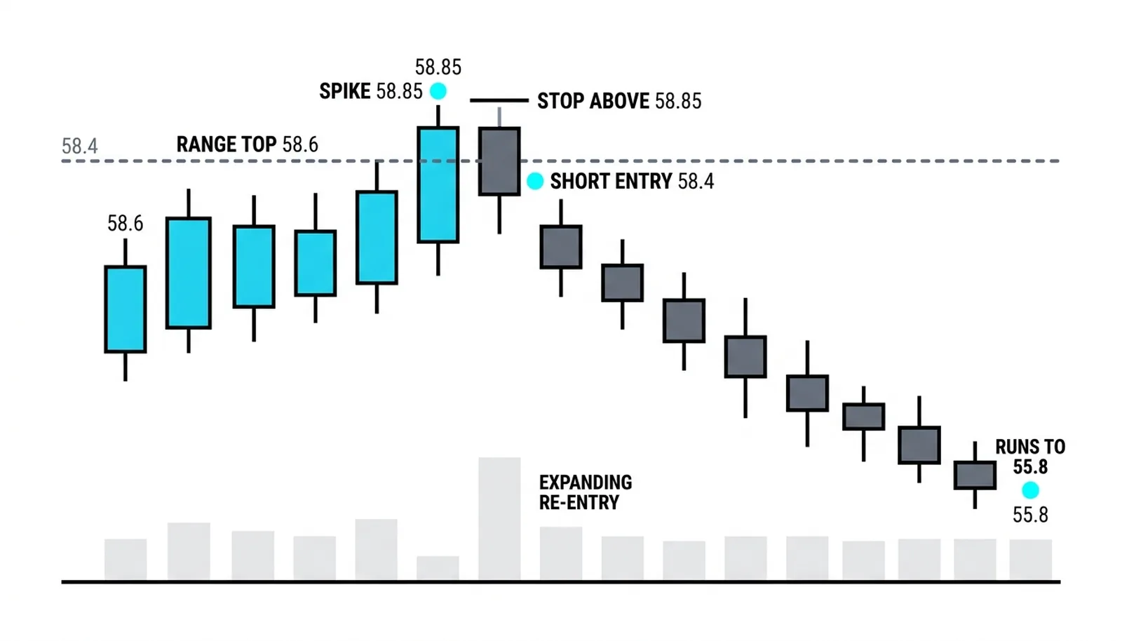 The mirror entry: the short taken as price re-enters the range near 58.40, the stop above the 58.85 spike extreme, and the confirmed failure running to 55.80