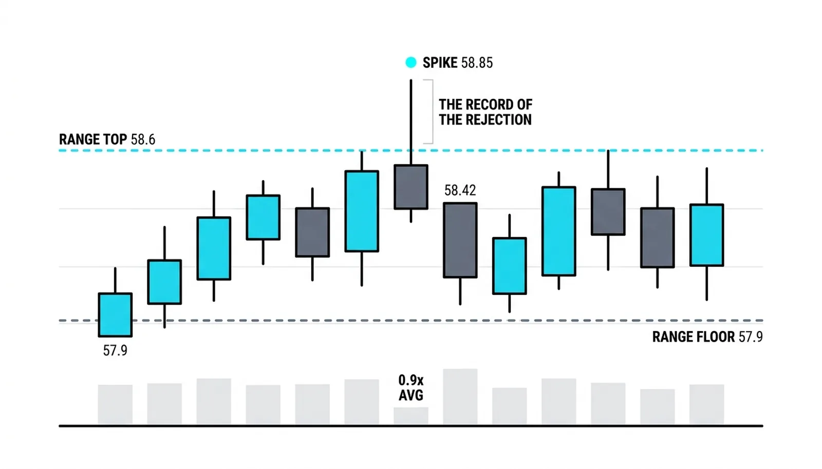 The signature at 58.60: the spike to 58.85 prints on 0.9 times average volume and closes at 58.42 back inside, leaving a long upper shadow as the record of the rejection