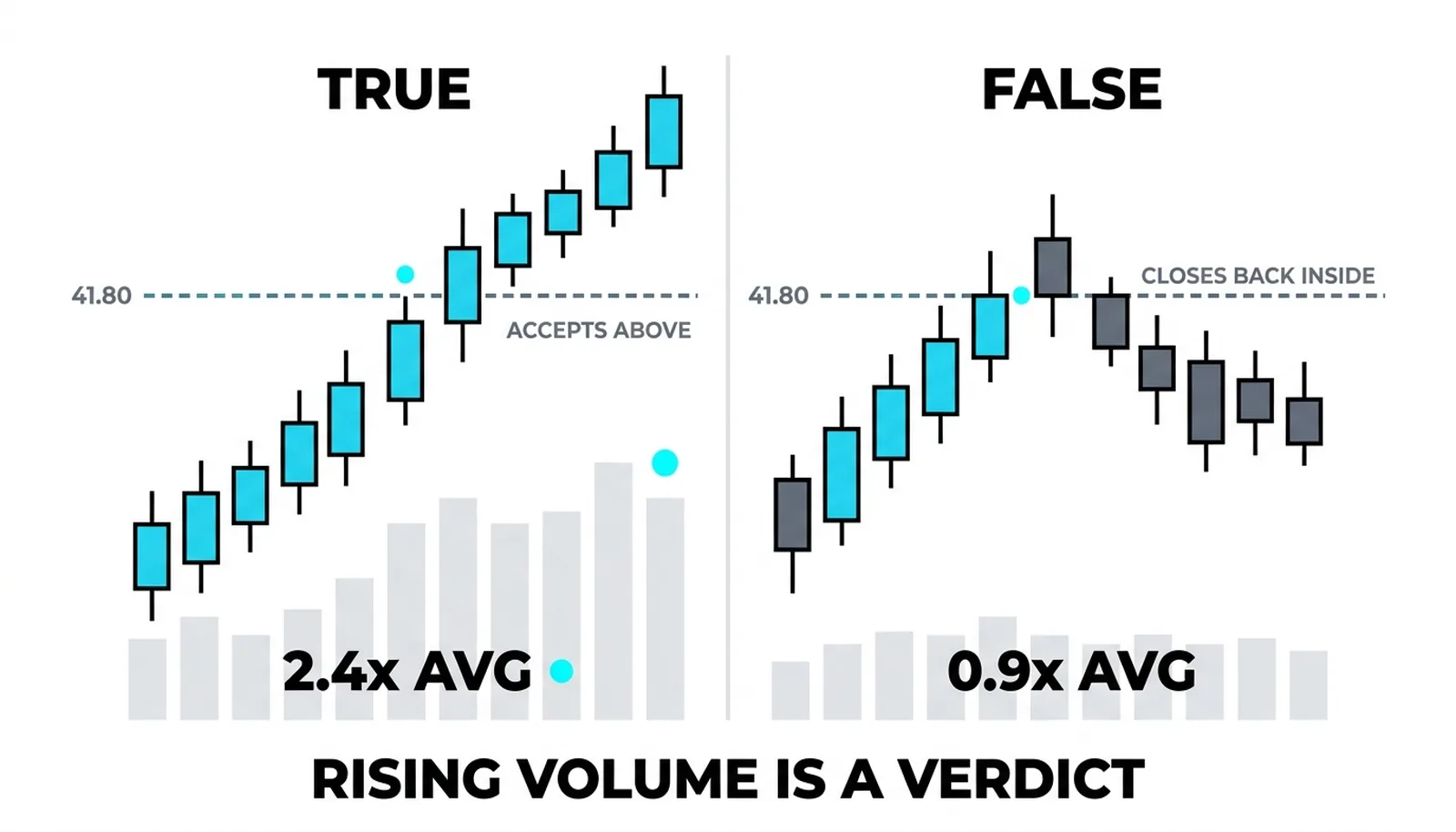 Two breaks of 41.80 graded side by side: the true break expands to 2.4 times average and accepts above the level, the false break prints 0.9 times and closes back inside