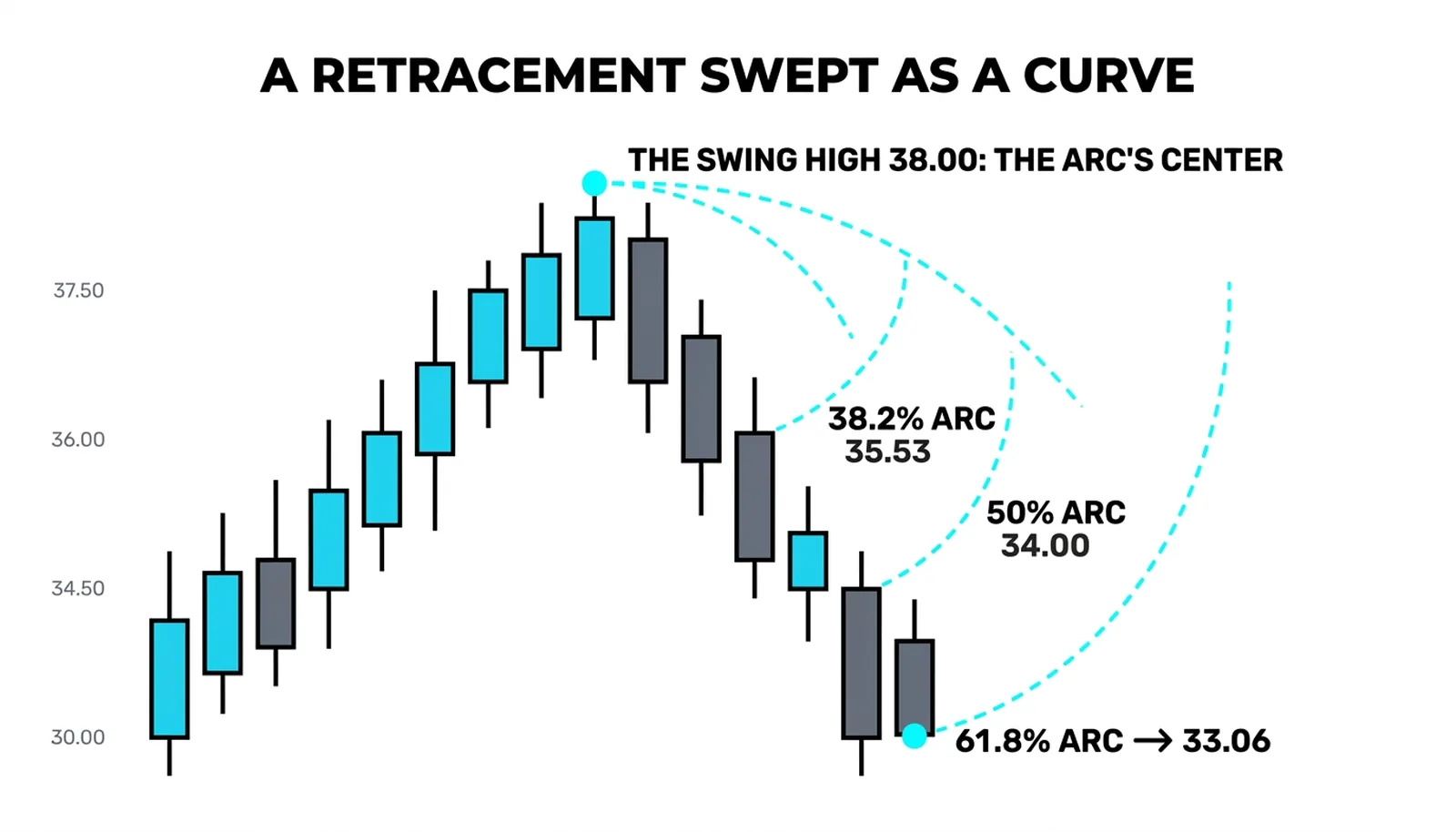 The arcs swept from the 38.00 swing high, the 61.8 curve reaching 33.06 at its lowest point