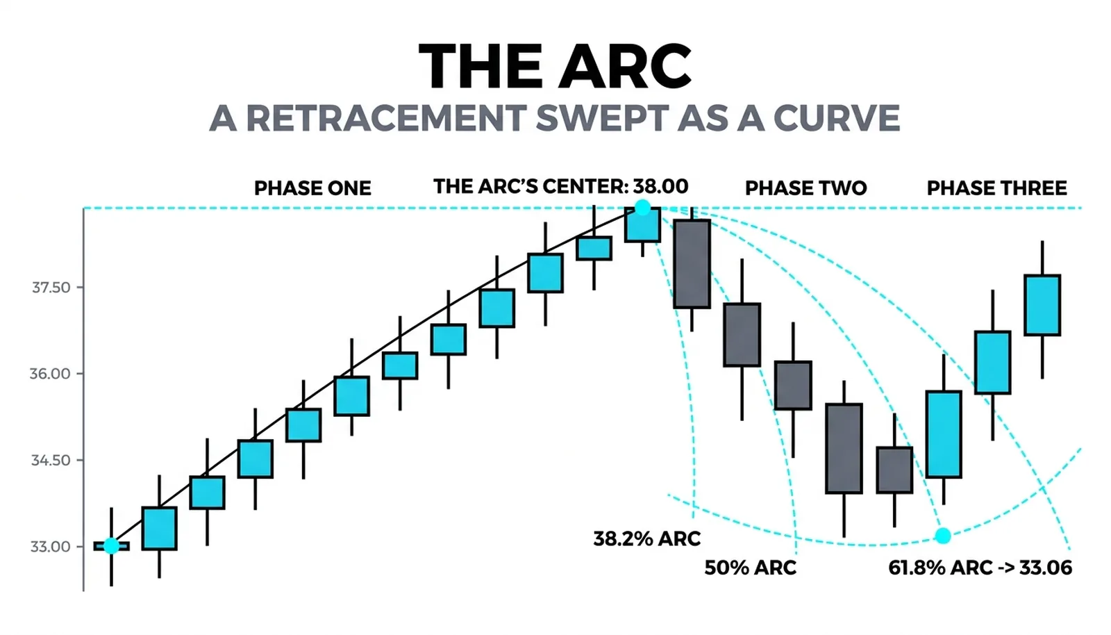 Concentric arcs swept from the 38.00 swing high with the 61.8 curve reaching 33.06 at its lowest point