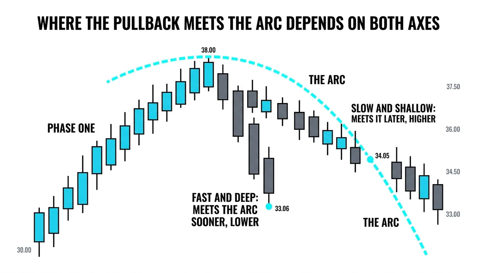The same 61.8 arc met two ways: the fast deep pullback touching it sooner and lower, the slow shallow one later and higher