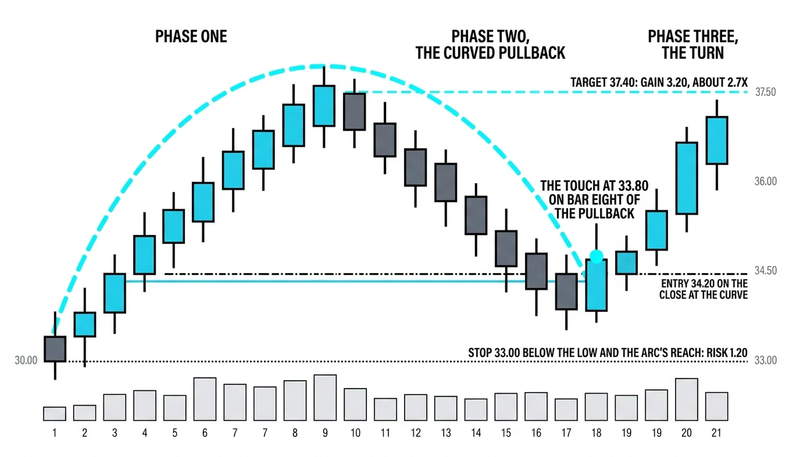 The trade where the pullback meets the arc at 33.80 on bar eight, entry 34.20, stop 33.00, target 37.40