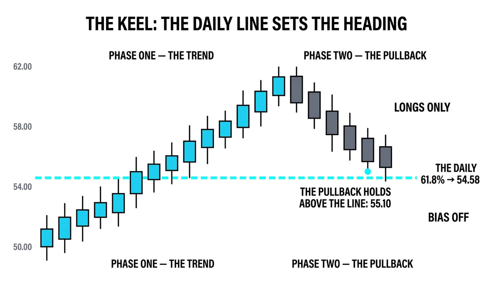 The daily 61.8 percent line at 54.58 dividing the chart into longs-only above and bias-off below